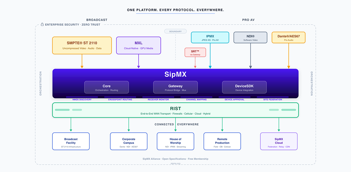 SipRadius, Yayıncılık ve Profesyonel AV'de Medya Orkestrasyonunu Demokratikleştirme Çözümü SipMX’i NAB 2026'da Tanıtıyor